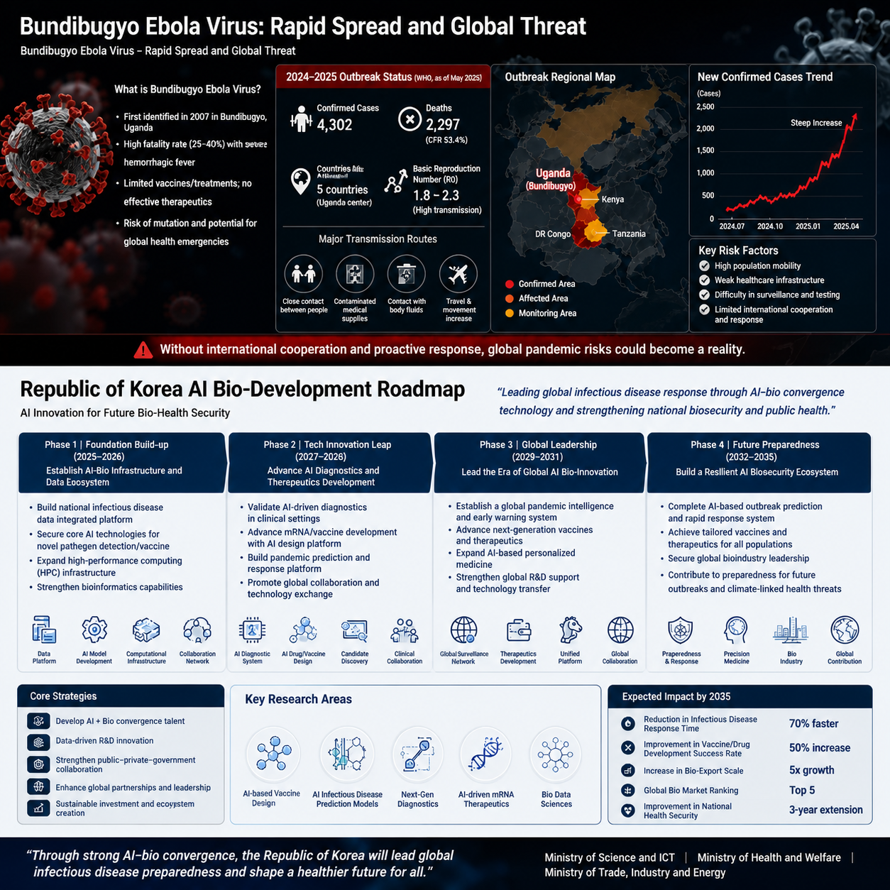 Ebola Virus AI Roadmap