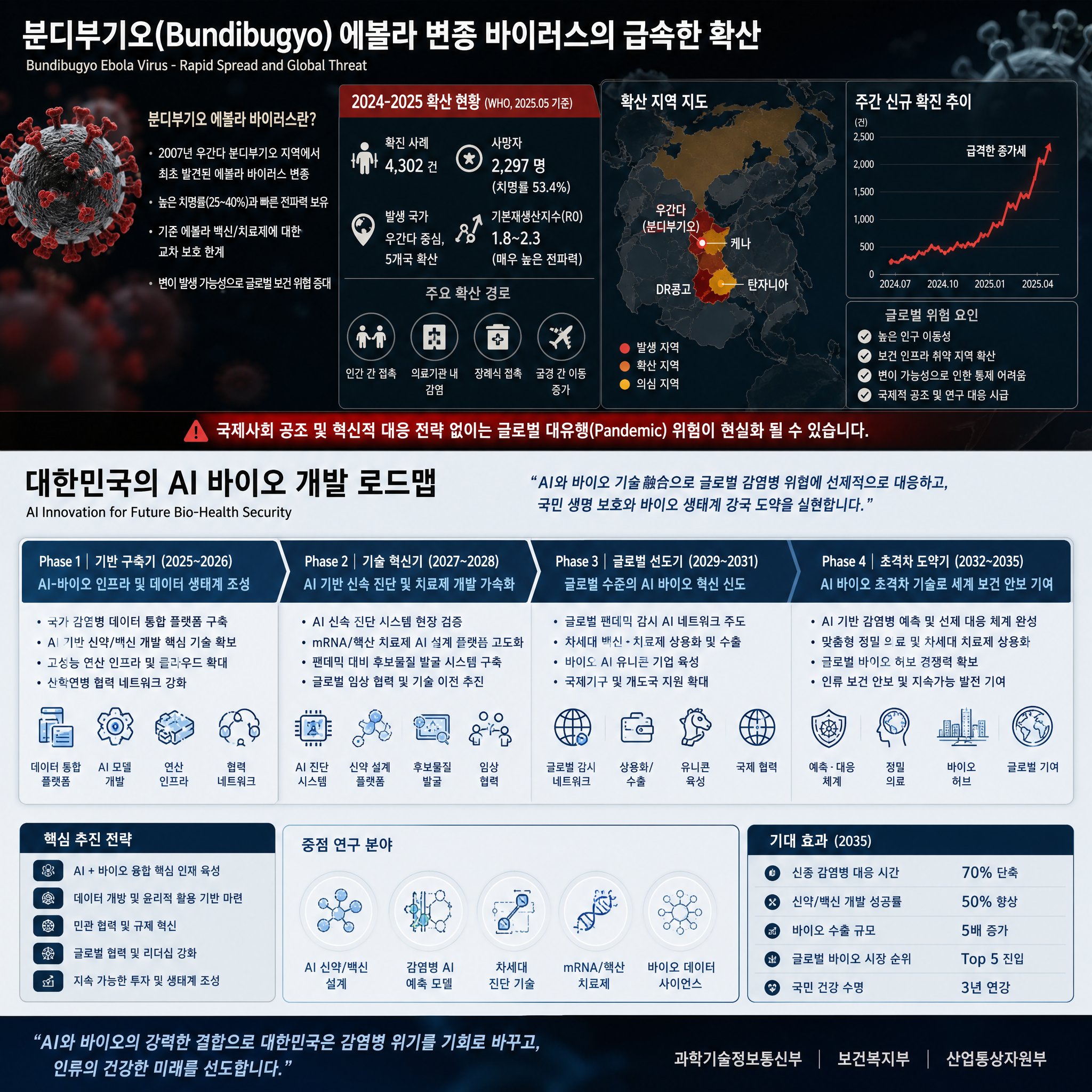 에볼라 바이러스 AI 로드맵