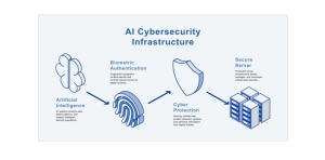 AI Cybersecurity Infrastructure