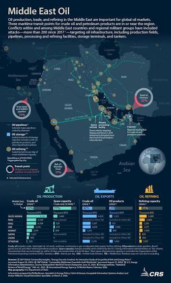 Effective disruption to the logistics of Middle Eastern crude oil
