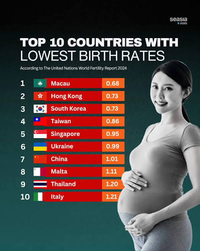 The severity of the low birth rate