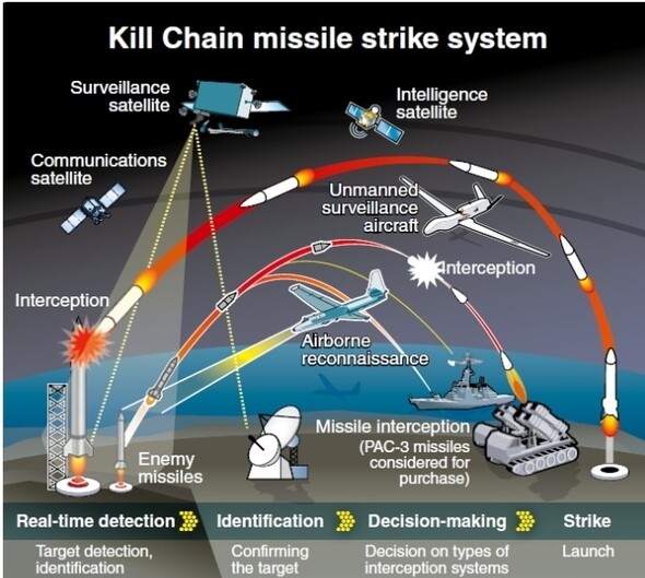 North Korea’s hypersonic missile kill chain